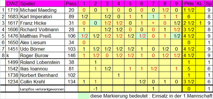 2. Mannschaft 2011/2012